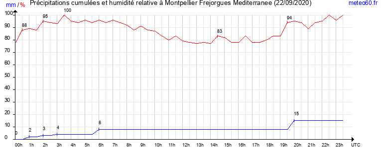 cumul des precipitations