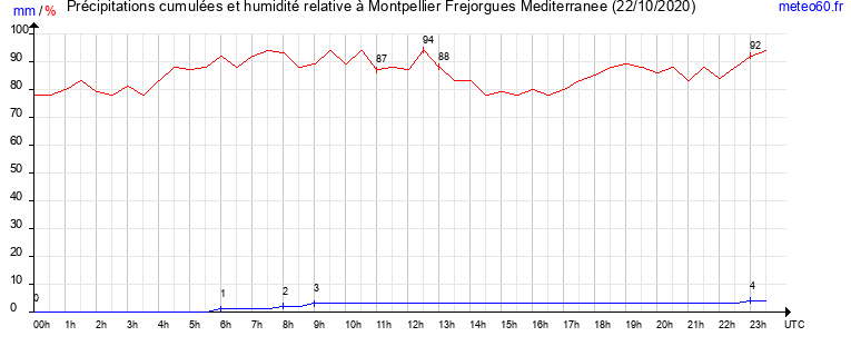 cumul des precipitations