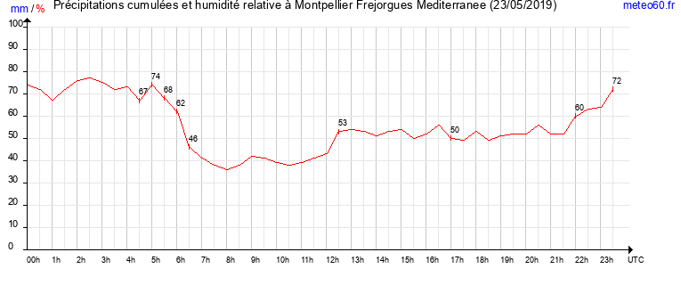 cumul des precipitations