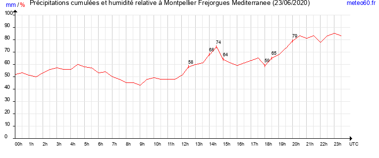 cumul des precipitations