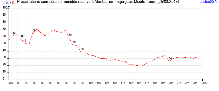 cumul des precipitations