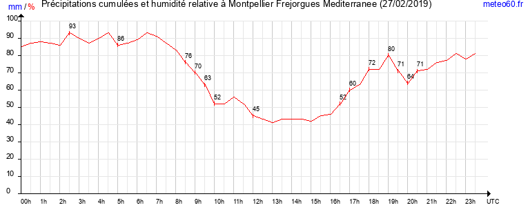 cumul des precipitations