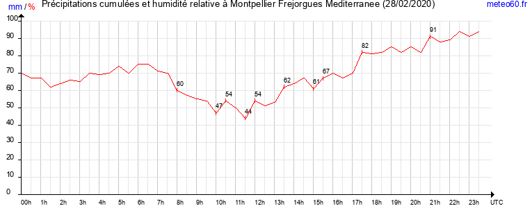 cumul des precipitations