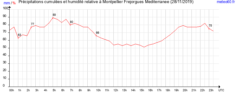 cumul des precipitations