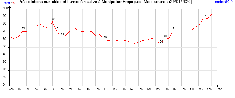 cumul des precipitations