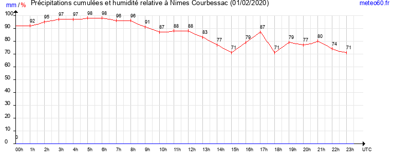 cumul des precipitations