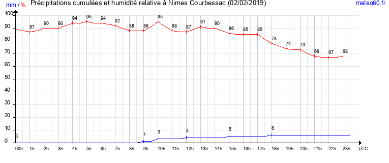 cumul des precipitations