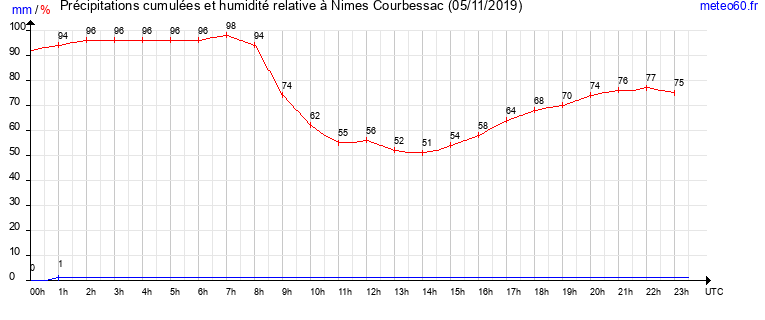 cumul des precipitations