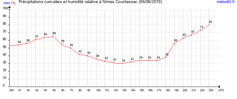 cumul des precipitations