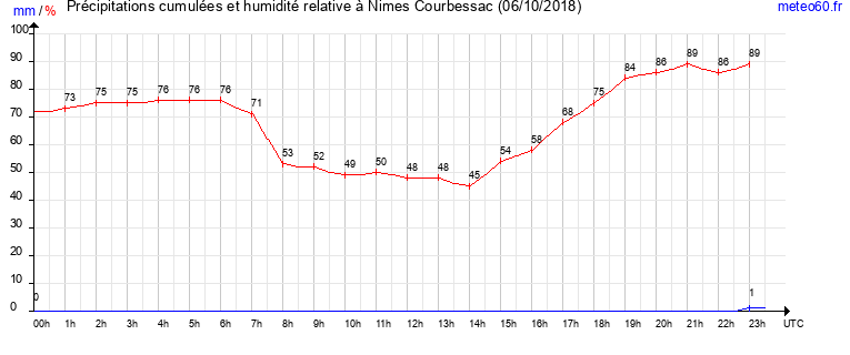 cumul des precipitations