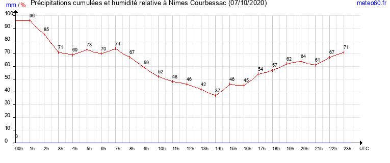 cumul des precipitations