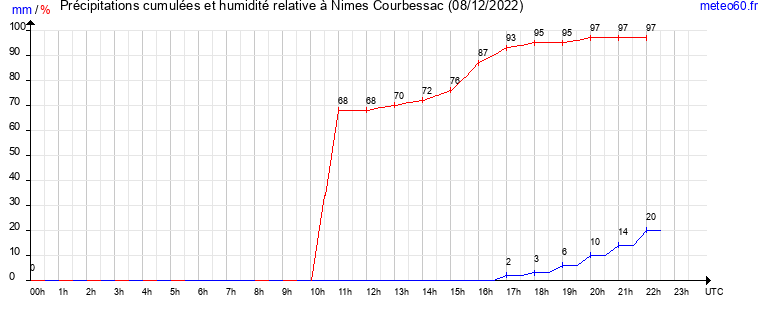 cumul des precipitations