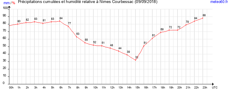 cumul des precipitations