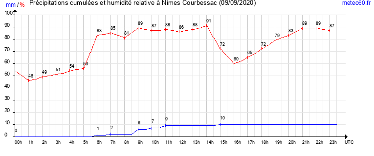 cumul des precipitations