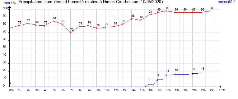 cumul des precipitations