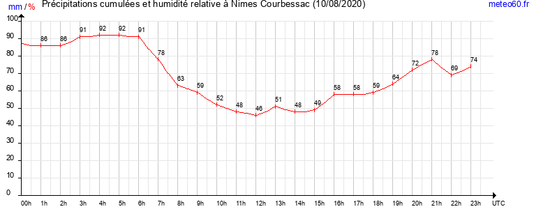 cumul des precipitations