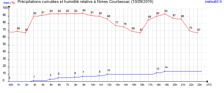 cumul des precipitations