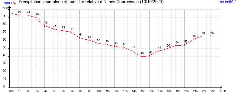 cumul des precipitations