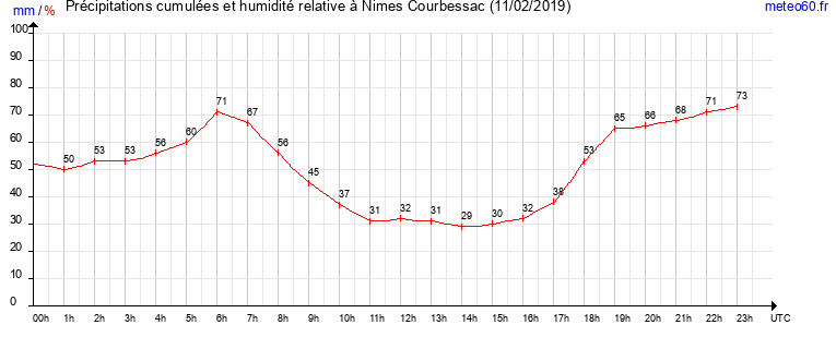 cumul des precipitations