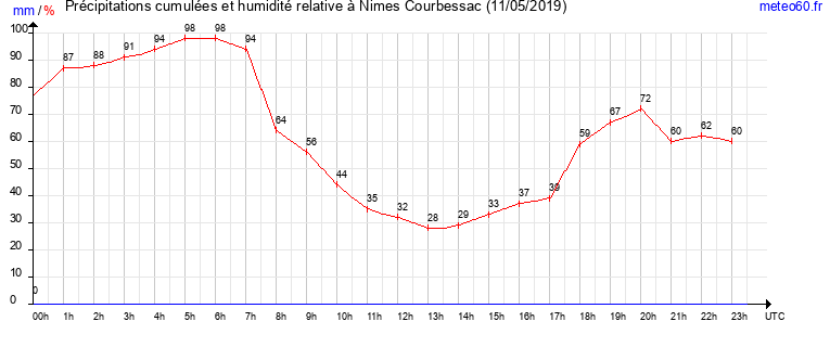 cumul des precipitations