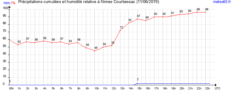 cumul des precipitations