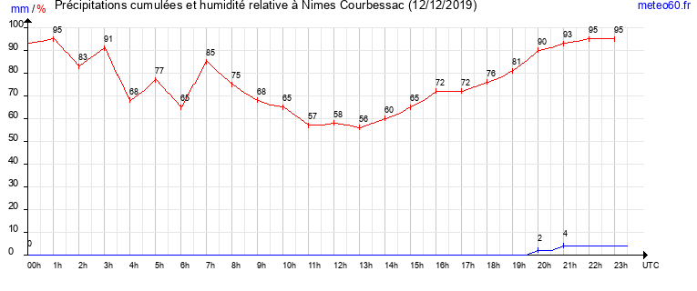 cumul des precipitations