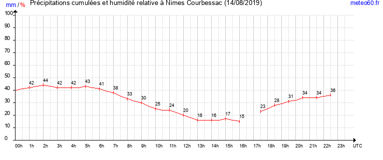 cumul des precipitations