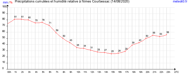 cumul des precipitations