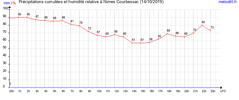 cumul des precipitations