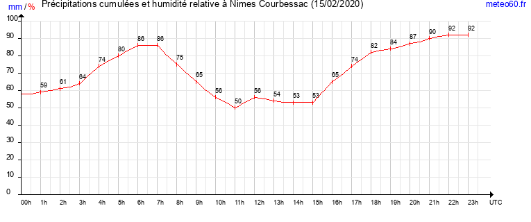 cumul des precipitations