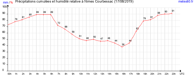 cumul des precipitations