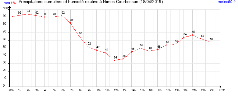 cumul des precipitations