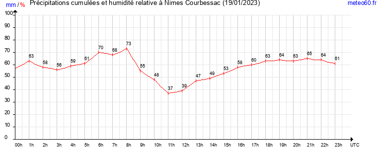 cumul des precipitations