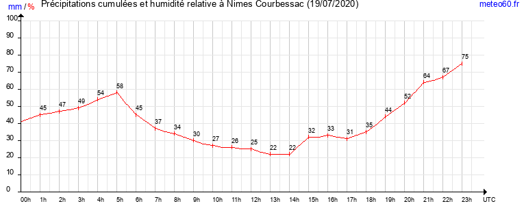 cumul des precipitations