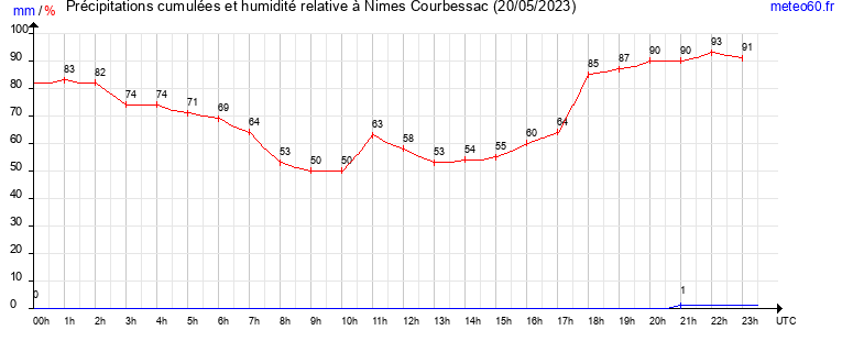 cumul des precipitations