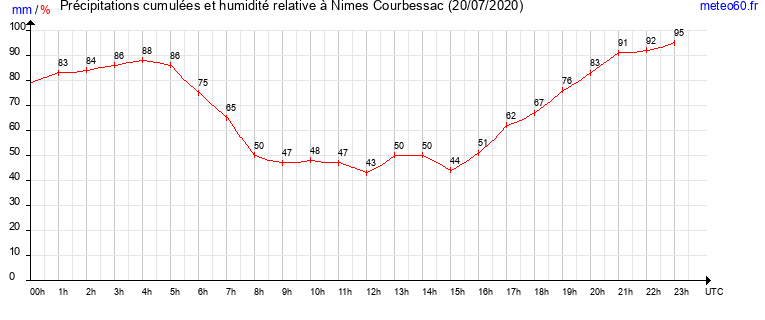 cumul des precipitations