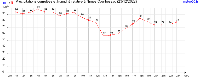 cumul des precipitations