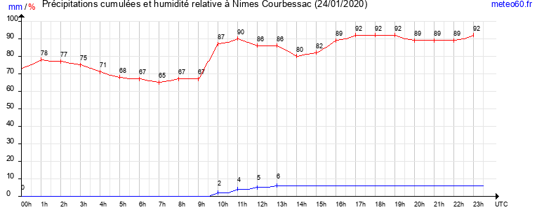 cumul des precipitations