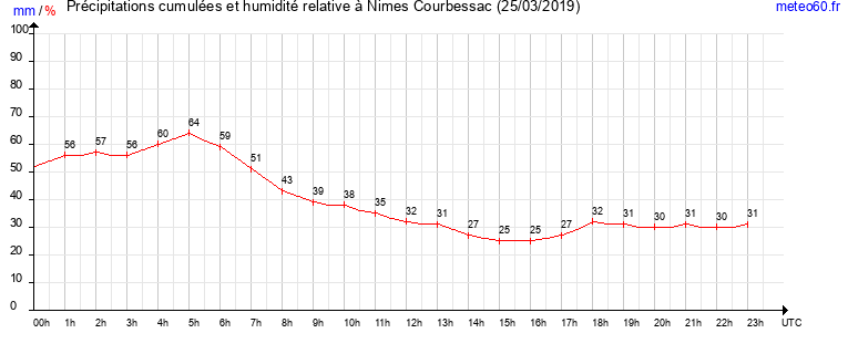 cumul des precipitations