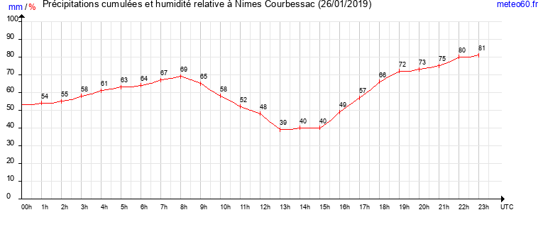 cumul des precipitations