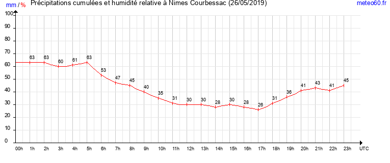 cumul des precipitations