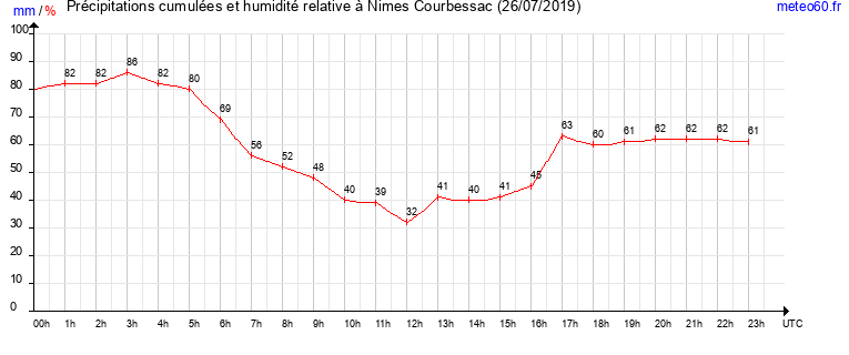 cumul des precipitations