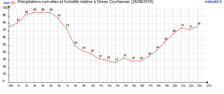 cumul des precipitations