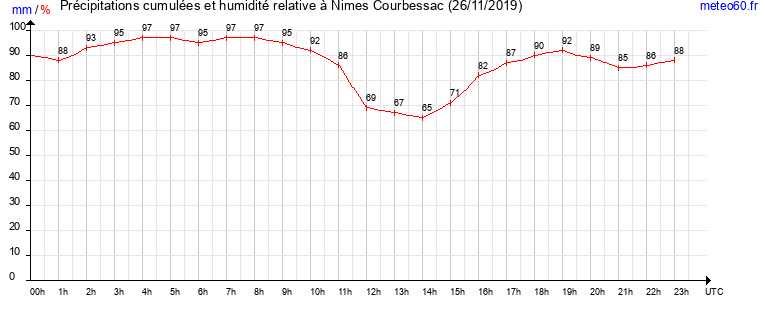 cumul des precipitations