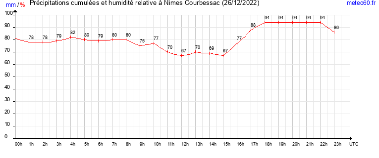 cumul des precipitations