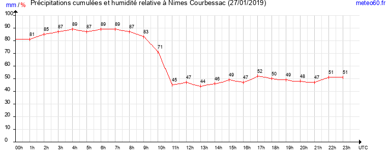 cumul des precipitations