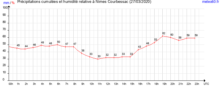 cumul des precipitations