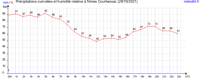 cumul des precipitations