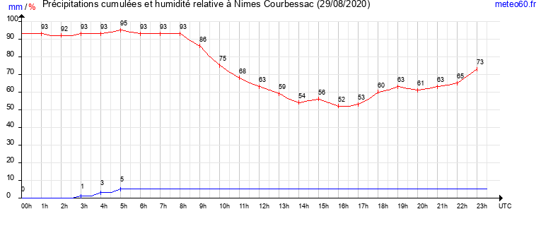 cumul des precipitations