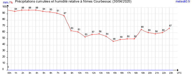 cumul des precipitations